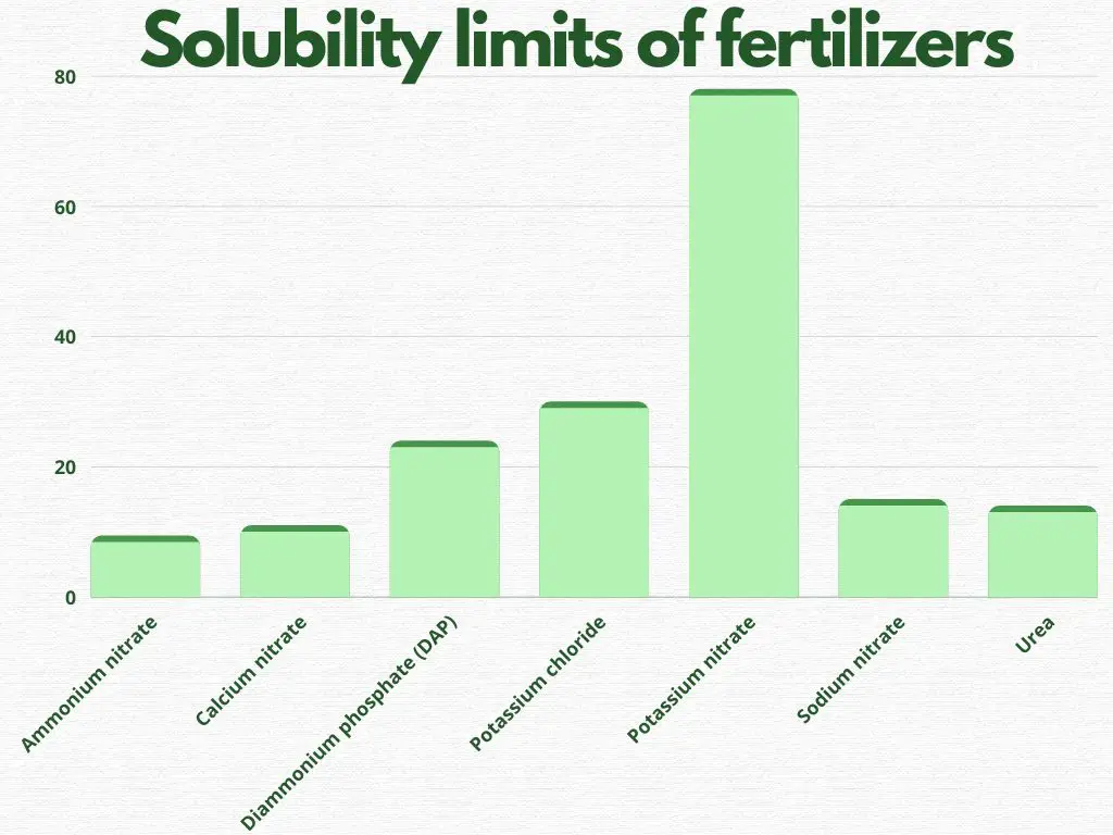 Solubility-limits-of-fertilizers Graph